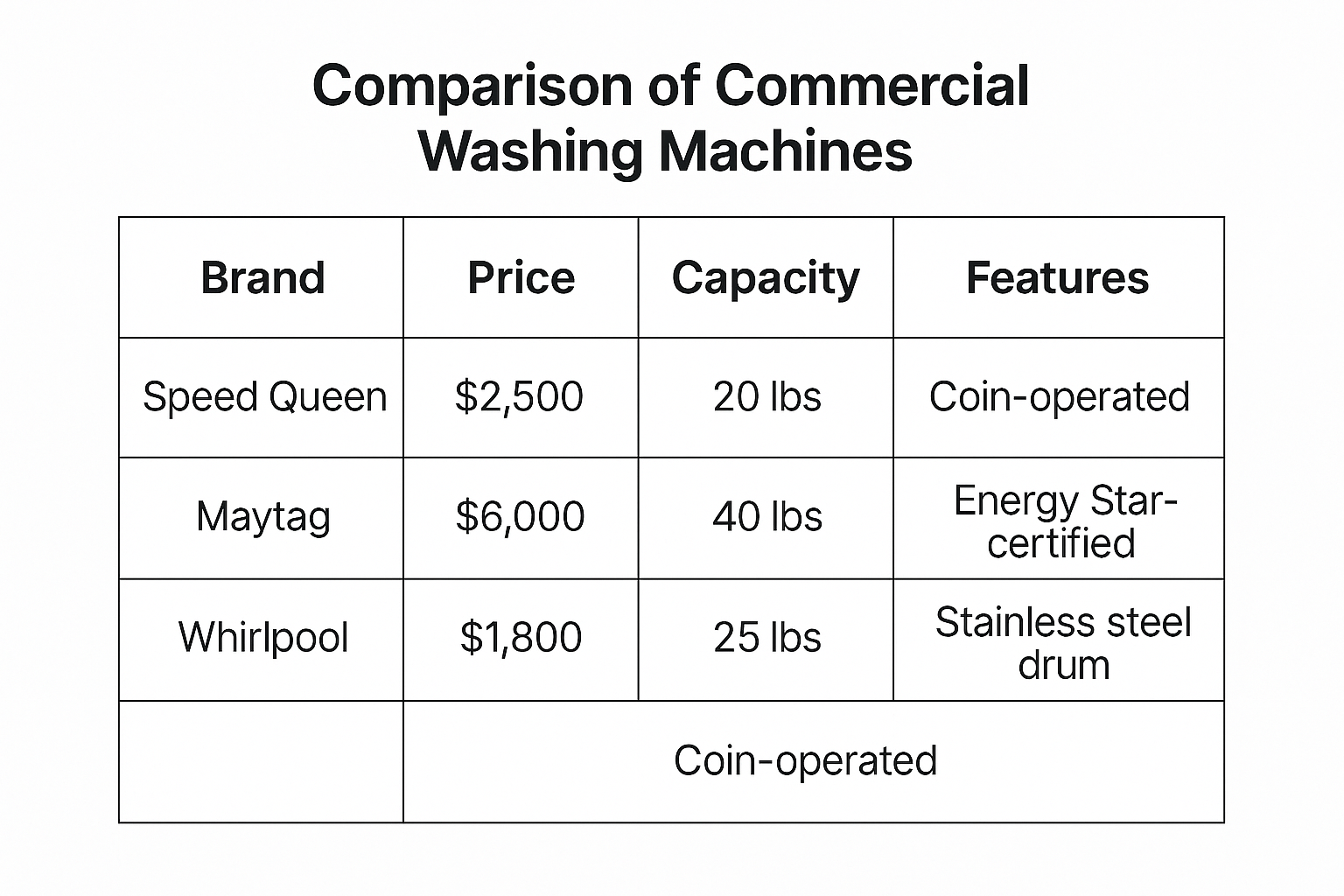 Washer Machine Values Commercial Washing Machine Costs in 2025: US Price Guide